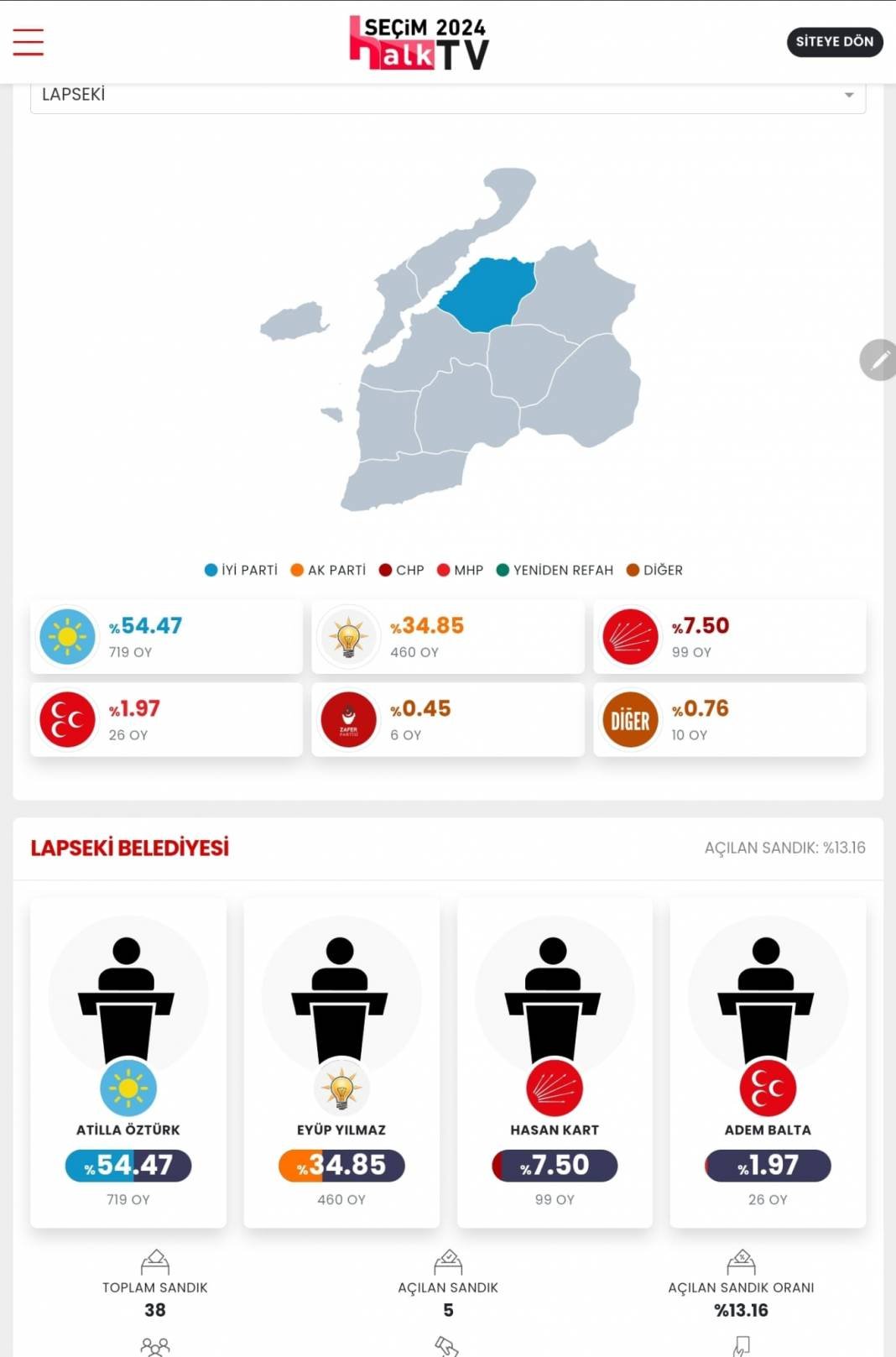 İşte Çanakkale 31 Mart Yerel Seçim Sonuçları! İl ve İlçe Sonuçları... 6